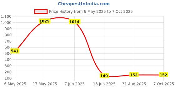 industrybuying.com Wago TERMINAL BLOCK, PLUGGABLE, 5POS, 12AWG, 231-605 wago Price History Graph from 6 May 2025 to 7 Oct 2025