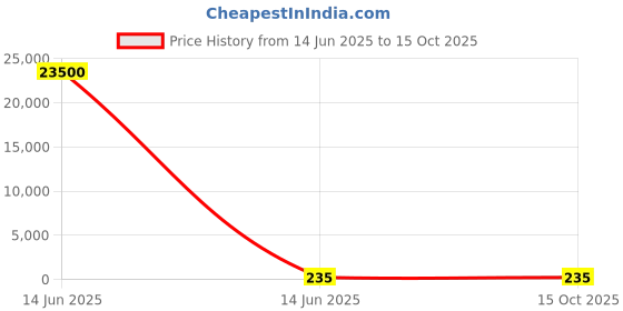 industrybuying.com Wago TERMINAL BLOCK, PLUGGABLE, 5POS, 14AWG, 734-105 wago Price History Graph from 14 Jun 2025 to 14 Oct 2025