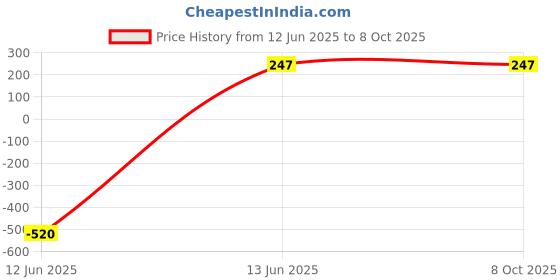 industrybuying.com WAGO TERMINAL BLOCK, PLUGGABLE, 5POS, 14AWG, 734-305 wago Price History Graph from 12 Jun 2025 to 6 Oct 2025