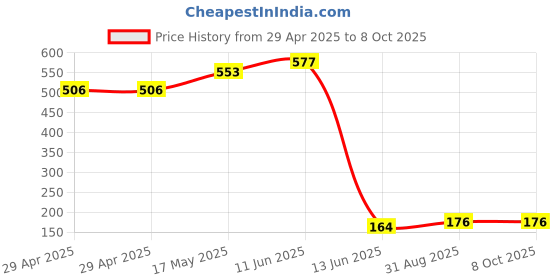 industrybuying.com Wago TERMINAL BLOCK, PLUGGABLE, 6POS, 12AWG, 231-106/026-000 wago Price History Graph from 29 Apr 2025 to 6 Oct 2025