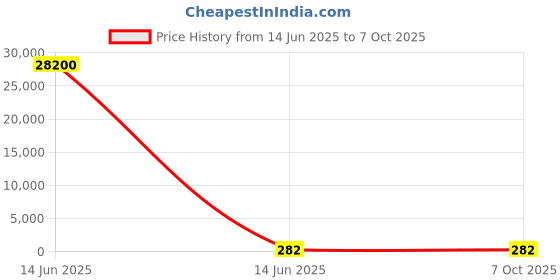 industrybuying.com Wago TERMINAL BLOCK, PLUGGABLE, 6POS, 14AWG, 734-106 wago Price History Graph from 14 Jun 2025 to 7 Oct 2025