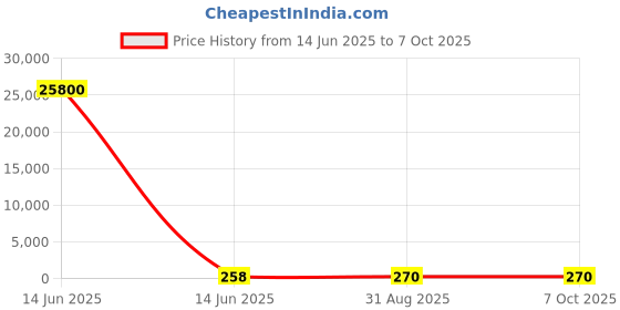 industrybuying.com Wago TERMINAL BLOCK, PLUGGABLE, 6POS, 14AWG, 734-206 wago Price History Graph from 14 Jun 2025 to 6 Oct 2025