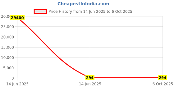 industrybuying.com Wago TERMINAL BLOCK, PLUGGABLE, 6POS, 14AWG, 734-306 wago Price History Graph from 14 Jun 2025 to 6 Oct 2025