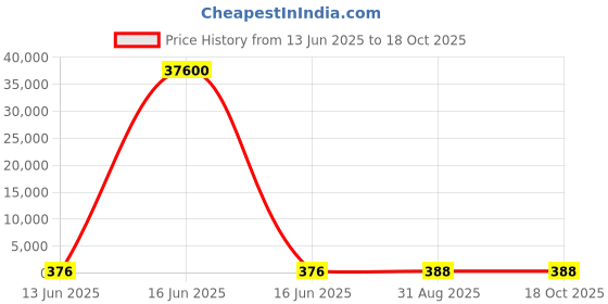 industrybuying.com Wago TERMINAL BLOCK, PLUGGABLE, 6POS, 16AWG, 713-1103 wago Price History Graph from 13 Jun 2025 to 17 Oct 2025