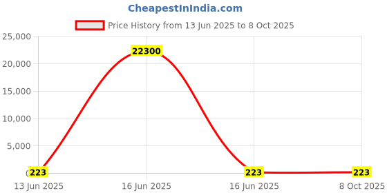industrybuying.com Wago TERMINAL BLOCK, PLUGGABLE, 6POS, 20AWG, 733-106. wago Price History Graph from 13 Jun 2025 to 7 Oct 2025