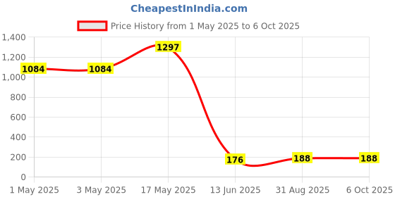 industrybuying.com Wago TERMINAL BLOCK PLUGGABLE, 7 POSITION, 28-12AWG, 231-107/026-000. wago Price History Graph from 1 May 2025 to 6 Oct 2025