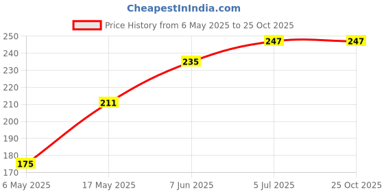 industrybuying.com Wago TERMINAL BLOCK PLUGGABLE, 8 POSITION, 20-12AWG, 862-0552/RN01-0000 wago Price History Graph from 6 May 2025 to 25 Oct 2025