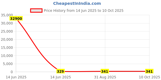 industrybuying.com Wago TERMINAL BLOCK PLUGGABLE, 8 POSITION, 28-14AWG, 734-108. wago Price History Graph from 14 Jun 2025 to 9 Oct 2025