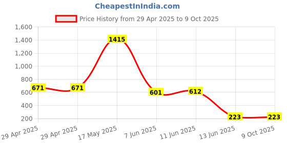 industrybuying.com Wago TERMINAL BLOCK, PLUGGABLE, 8POS, 12AWG, 231-108/026-000 wago Price History Graph from 29 Apr 2025 to 7 Oct 2025
