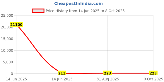industrybuying.com Wago TERMINAL BLOCK, PLUGGABLE, 8POS, 12AWG, 231-608 wago Price History Graph from 14 Jun 2025 to 7 Oct 2025