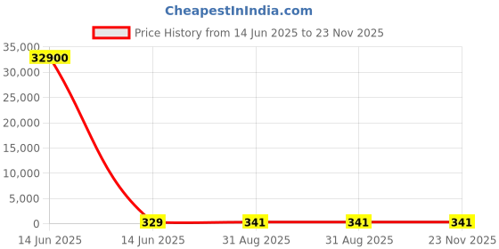 industrybuying.com Wago TERMINAL BLOCK, PLUGGABLE, 8POS, 14AWG, 734-108 wago Price History Graph from 14 Jun 2025 to 23 Nov 2025