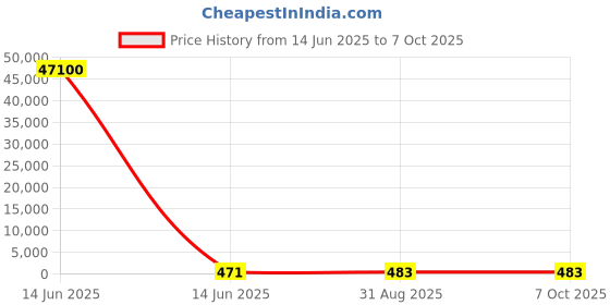 industrybuying.com Wago TERMINAL BLOCK, PLUGGABLE, 8POS, 16AWG, 713-1104 wago Price History Graph from 14 Jun 2025 to 7 Oct 2025