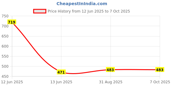 industrybuying.com WAGO TERMINAL BLOCK, PLUGGABLE, 8POS, 18AWG, 243-211 (Pack of 10) wago Price History Graph from 12 Jun 2025 to 7 Oct 2025