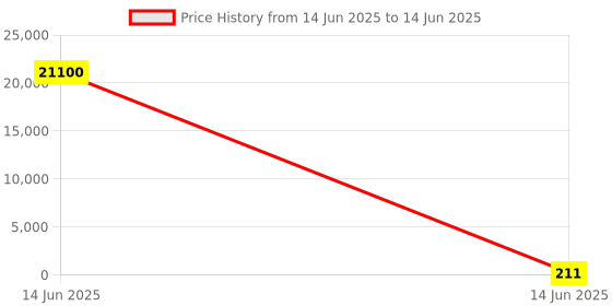 industrybuying.com Wago TERMINAL BLOCK, R/A, HEADER, 10POS, TH, 733-370 wago Price History Graph from 14 Jun 2025 to 14 Jun 2025
