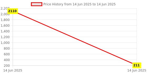 industrybuying.com Wago TERMINAL BLOCK, R/A, HEADER, 2POS, TH, 231-432/001-000 (Pack of 10 Pcs) wago Price History Graph from 14 Jun 2025 to 14 Jun 2025