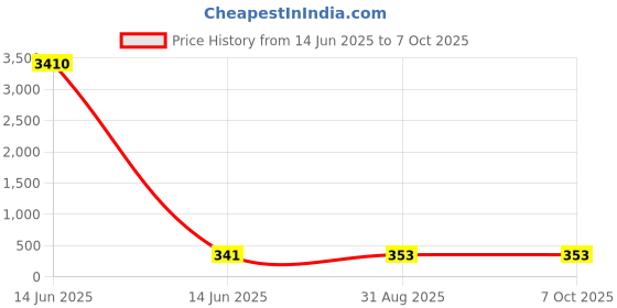industrybuying.com Wago TERMINAL BLOCK, R/A, HEADER, 2POS, TH, 734-162 (Pack of 10 Pcs) wago Price History Graph from 14 Jun 2025 to 6 Oct 2025