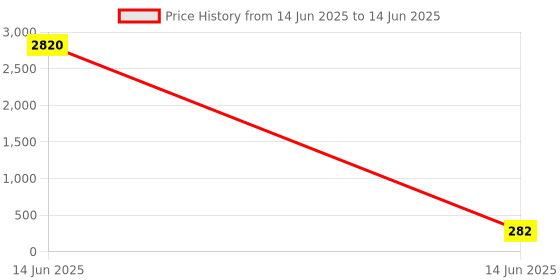 industrybuying.com Wago TERMINAL BLOCK, R/A, HEADER, 3POS, TH, 231-433/001-000 (Pack of 10 Pcs) wago Price History Graph from 14 Jun 2025 to 14 Jun 2025