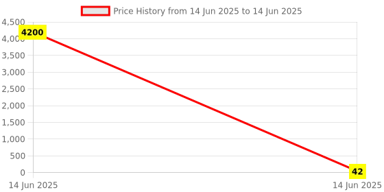 industrybuying.com Wago TERMINAL BLOCK, R/A, HEADER, 3POS, TH, 733-363 wago Price History Graph from 14 Jun 2025 to 14 Jun 2025