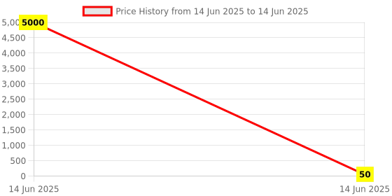 industrybuying.com Wago TERMINAL BLOCK, R/A, HEADER, 3POS, TH, 734-163 wago Price History Graph from 14 Jun 2025 to 14 Jun 2025