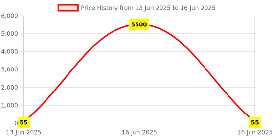 industrybuying.com Wago TERMINAL BLOCK, R/A, HEADER, 4POS, TH, 733-364 wago Price History Graph from 13 Jun 2025 to 16 Jun 2025