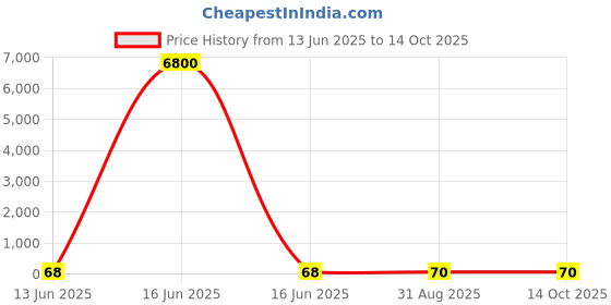 industrybuying.com Wago TERMINAL BLOCK, R/A, HEADER, 4POS, TH, 734-264 wago Price History Graph from 13 Jun 2025 to 13 Oct 2025