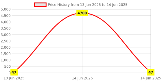 industrybuying.com Wago TERMINAL BLOCK, R/A, HEADER, 5POS, TH, 231-535/001-000 wago Price History Graph from 13 Jun 2025 to 14 Jun 2025