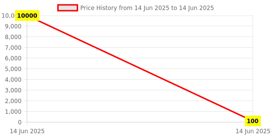industrybuying.com Wago TERMINAL BLOCK, R/A, HEADER, 6POS, TH, 734-266 wago Price History Graph from 14 Jun 2025 to 14 Jun 2025