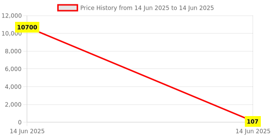 industrybuying.com Wago TERMINAL BLOCK, R/A, HEADER, 8POS, TH, 733-368 wago Price History Graph from 14 Jun 2025 to 14 Jun 2025