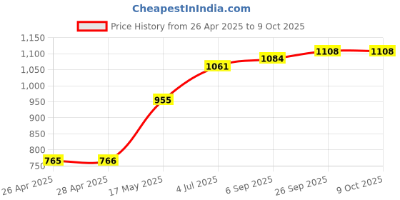 industrybuying.com Wago TERMINAL BLOCK, WIRE TO BRD, 10POS/16AWG, 2601-1110 wago Price History Graph from 26 Apr 2025 to 9 Oct 2025