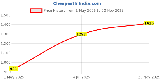 industrybuying.com Wago TERMINAL BLOCK, WIRE TO BRD, 12POS/16AWG, 2601-1112 wago Price History Graph from 1 May 2025 to 20 Nov 2025