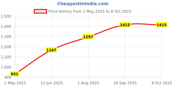 industrybuying.com Wago TERMINAL BLOCK, WIRE TO BRD, 12POS/16AWG, 2601-3112 wago Price History Graph from 1 May 2025 to 7 Oct 2025