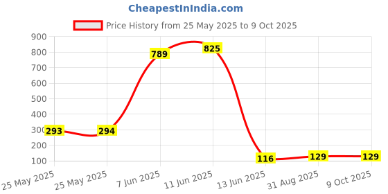 industrybuying.com Wago TERMINAL BLOCK, WIRE TO BRD, 1POS, 12AWG, 236-401 (Pack of 10 Pcs) wago Price History Graph from 25 May 2025 to 8 Oct 2025