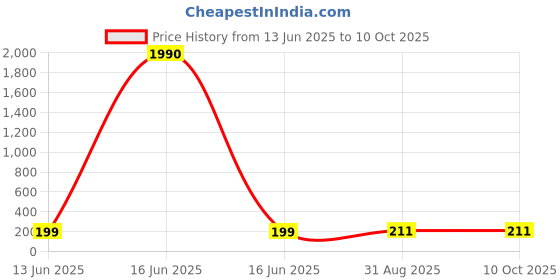 industrybuying.com Wago TERMINAL BLOCK, WIRE TO BRD, 1POS, 12AWG, 255-401 (Pack of 10 Pcs) wago Price History Graph from 13 Jun 2025 to 9 Oct 2025