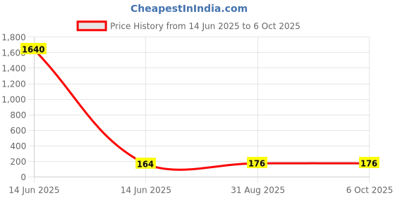 industrybuying.com Wago TERMINAL BLOCK, WIRE TO BRD, 1POS, 12AWG, 256-401 (Pack of 10 Pcs) wago Price History Graph from 14 Jun 2025 to 6 Oct 2025