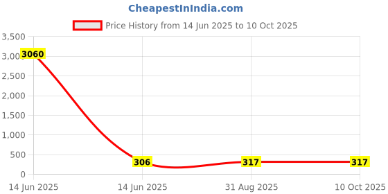 industrybuying.com Wago TERMINAL BLOCK, WIRE TO BRD, 1POS, 18AWG, 2060-451/998-404 (Pack of 10 Pcs) wago Price History Graph from 14 Jun 2025 to 10 Oct 2025