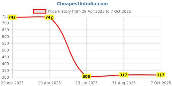 industrybuying.com Wago TERMINAL BLOCK, WIRE TO BRD, 2POS, 12AWG, 236-402 (Pack of 10 Pcs) wago Price History Graph from 29 Apr 2025 to 7 Oct 2025