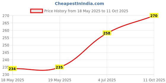 industrybuying.com Wago TERMINAL BLOCK, WIRE TO BRD, 2POS, 16AWG, 2601-1102 wago Price History Graph from 18 May 2025 to 11 Oct 2025