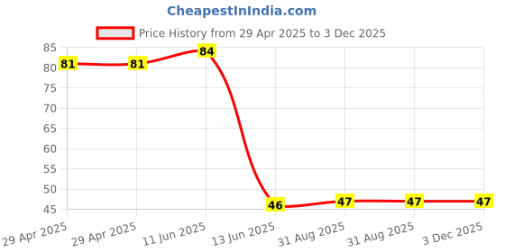 industrybuying.com Wago TERMINAL BLOCK, WIRE TO BRD, 2POS, 18AWG, 2060-452/998-404 wago Price History Graph from 29 Apr 2025 to 3 Dec 2025