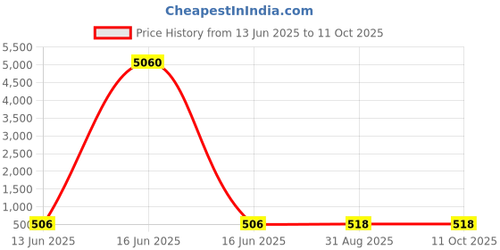 industrybuying.com Wago TERMINAL BLOCK, WIRE TO BRD, 2POS, 20AWG, 250-402 (Pack of 10 Pcs) wago Price History Graph from 13 Jun 2025 to 10 Oct 2025