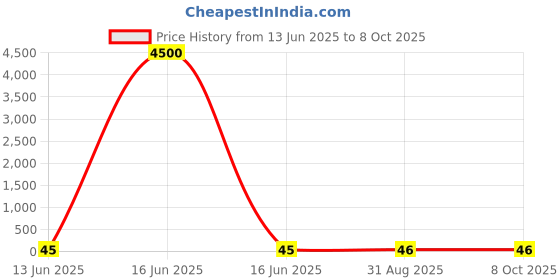 industrybuying.com Wago TERMINAL BLOCK, WIRE TO BRD, 3POS, 12AWG, 236-403 wago Price History Graph from 13 Jun 2025 to 7 Oct 2025