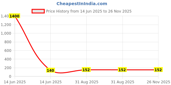 industrybuying.com Wago TERMINAL BLOCK, WIRE TO BRD, 3POS, 16AWG, 250-203. (Pack of 10 Pcs) wago Price History Graph from 14 Jun 2025 to 25 Nov 2025