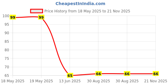 industrybuying.com Wago TERMINAL BLOCK, WIRE TO BRD, 3POS, 18AWG, 2060-453/998-404 wago Price History Graph from 18 May 2025 to 21 Nov 2025