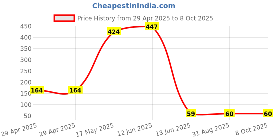 industrybuying.com Wago TERMINAL BLOCK, WIRE TO BRD, 4POS, 12AWG, 236-404 wago Price History Graph from 29 Apr 2025 to 8 Oct 2025