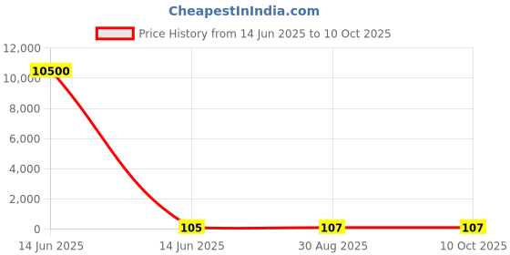 industrybuying.com Wago TERMINAL BLOCK, WIRE TO BRD, 5POS, 20AWG, 250-405. wago Price History Graph from 14 Jun 2025 to 10 Oct 2025