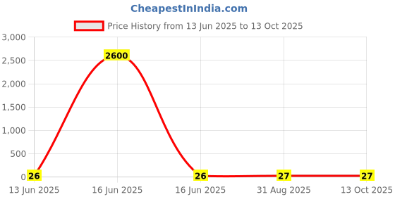 industrybuying.com Wago TERMINAL BLOCK, WIRE TO BRD, 6POS, 16AWG, 250-206. wago Price History Graph from 13 Jun 2025 to 12 Oct 2025