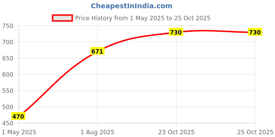 industrybuying.com Wago TERMINAL BLOCK, WIRE TO BRD, 6POS, 16AWG, 2601-3106 wago Price History Graph from 1 May 2025 to 24 Oct 2025