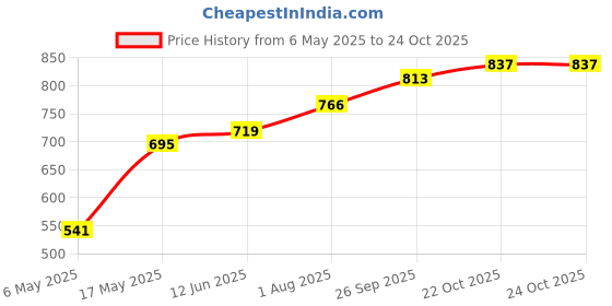 industrybuying.com Wago TERMINAL BLOCK, WIRE TO BRD, 7POS, 16AWG, 2601-3107 wago Price History Graph from 6 May 2025 to 24 Oct 2025