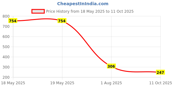 industrybuying.com Wago TERMINAL BLOCK, WIRE TO BRD, 8POS, 12AWG, 236-408 wago Price History Graph from 18 May 2025 to 11 Oct 2025
