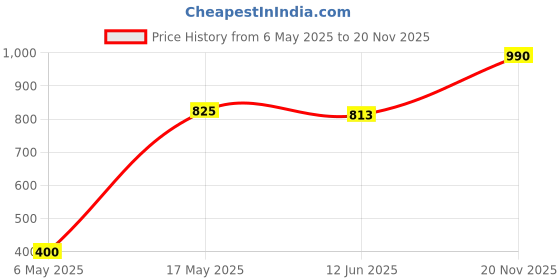 industrybuying.com Wago TERMINAL BLOCK, WIRE TO BRD, 8POS, 20AWG, 234-508. wago Price History Graph from 6 May 2025 to 20 Nov 2025