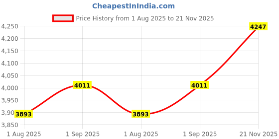 industrybuying.com Wago TERMINAL BLOCK, WTB, 12POS, 24-8AWG, 2626-3362 wago Price History Graph from 1 Aug 2025 to 21 Nov 2025